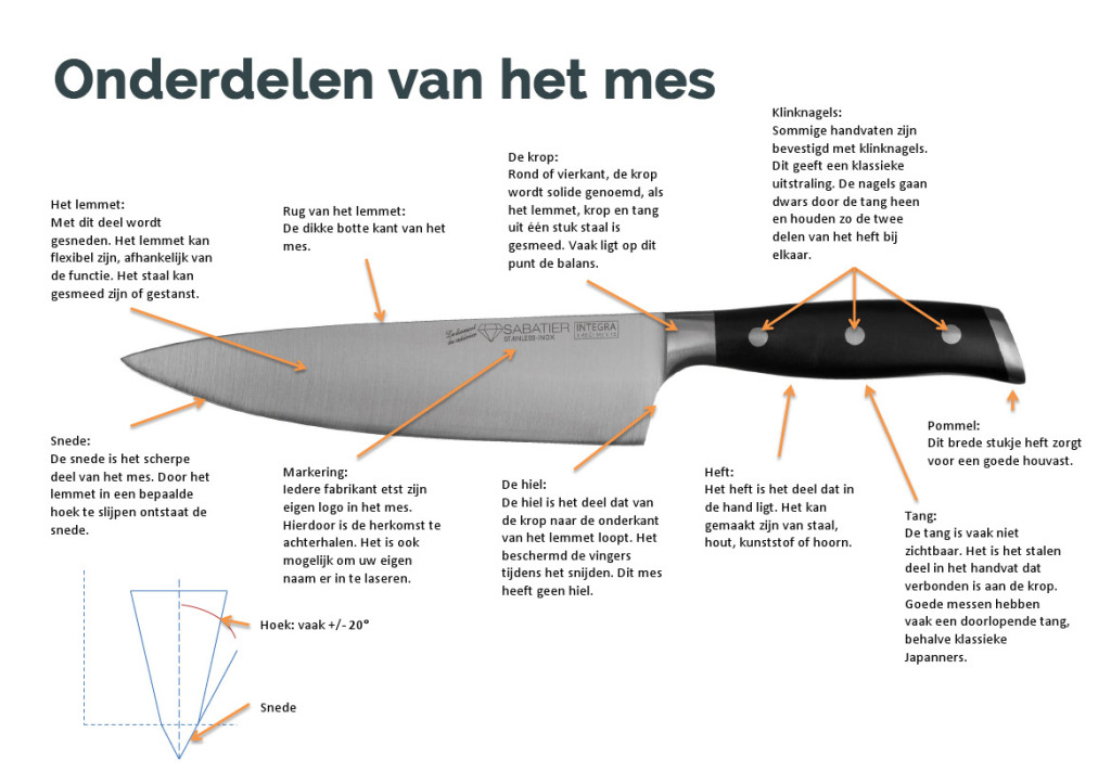 Een mes bestaat uit verschillende onderdelen. Deze infographic geeft veel informatie.